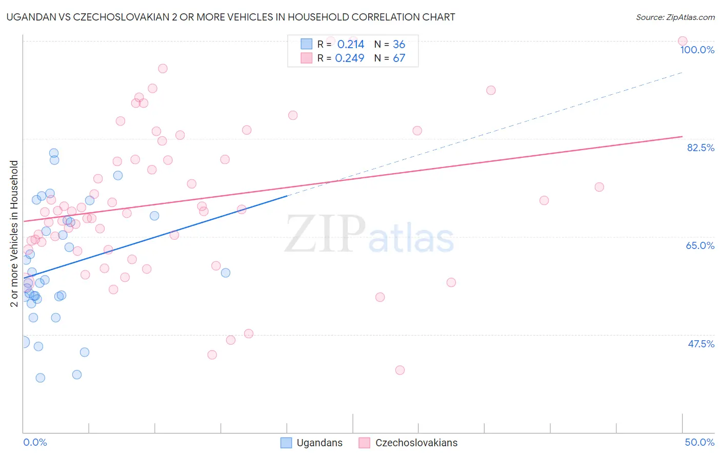 Ugandan vs Czechoslovakian 2 or more Vehicles in Household