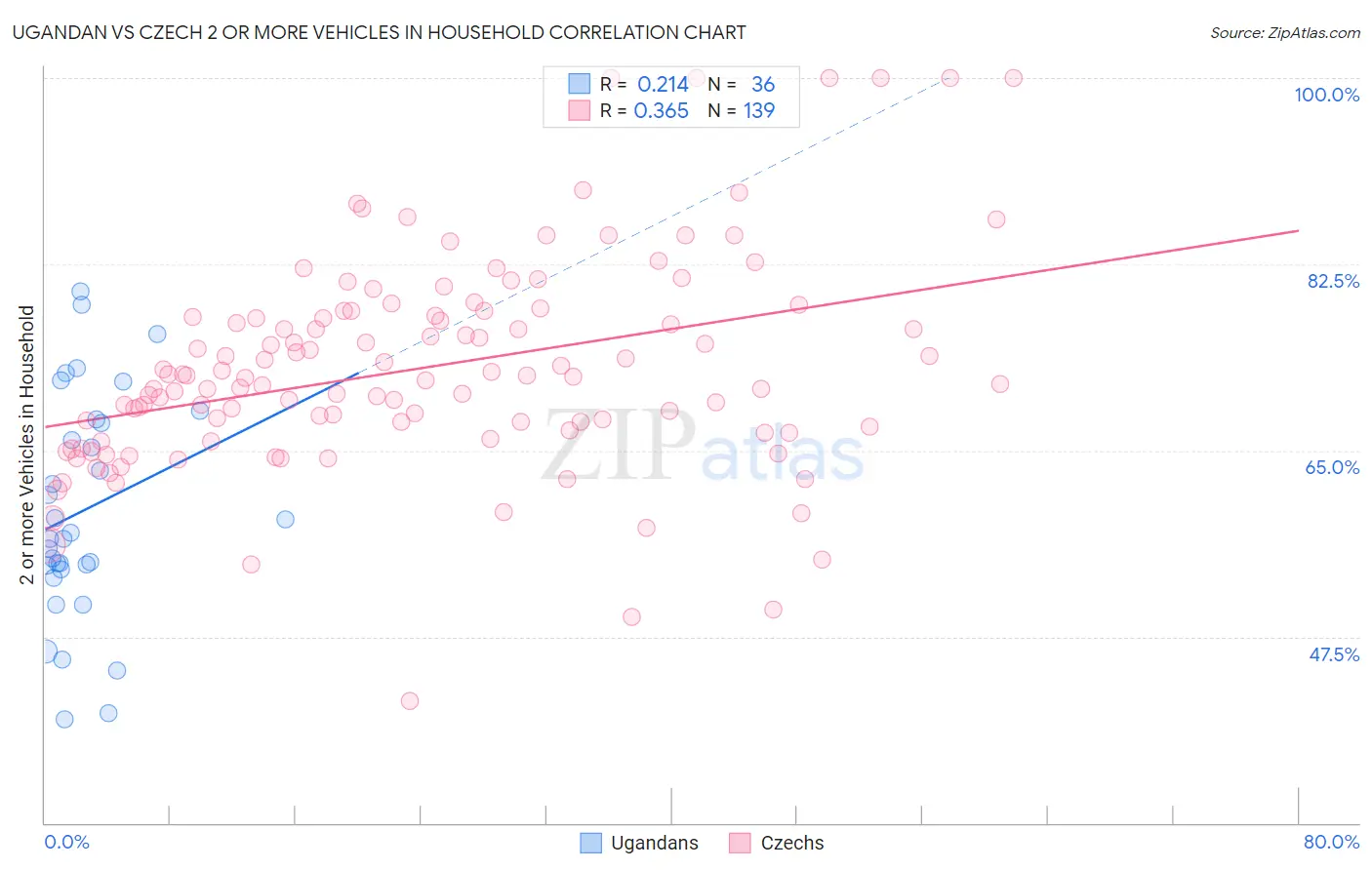 Ugandan vs Czech 2 or more Vehicles in Household