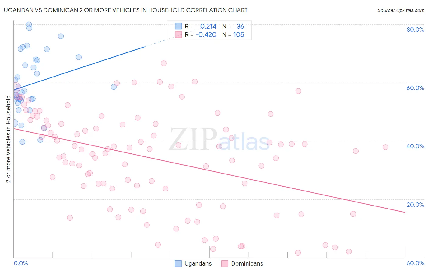 Ugandan vs Dominican 2 or more Vehicles in Household