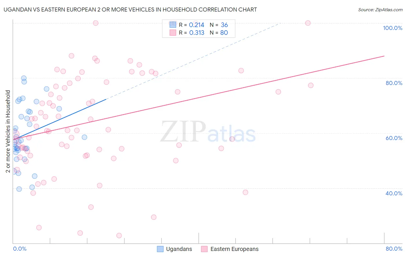 Ugandan vs Eastern European 2 or more Vehicles in Household