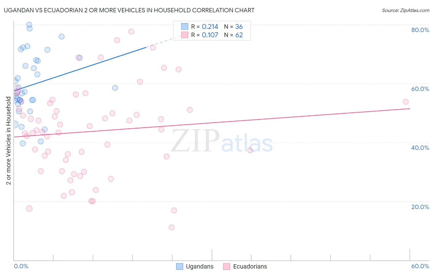 Ugandan vs Ecuadorian 2 or more Vehicles in Household