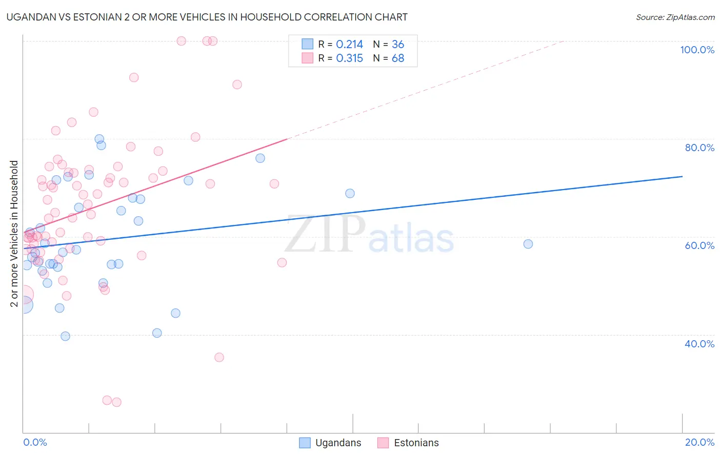 Ugandan vs Estonian 2 or more Vehicles in Household