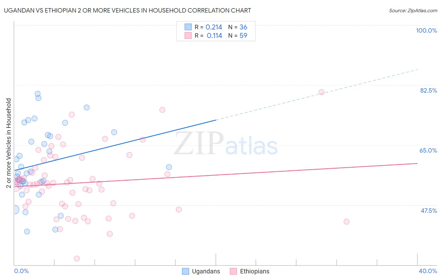Ugandan vs Ethiopian 2 or more Vehicles in Household