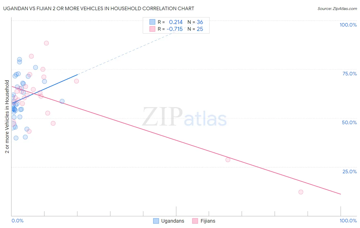 Ugandan vs Fijian 2 or more Vehicles in Household
