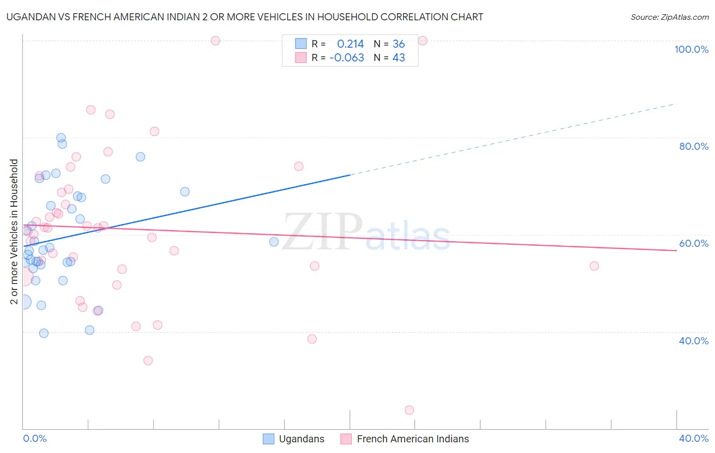 Ugandan vs French American Indian 2 or more Vehicles in Household