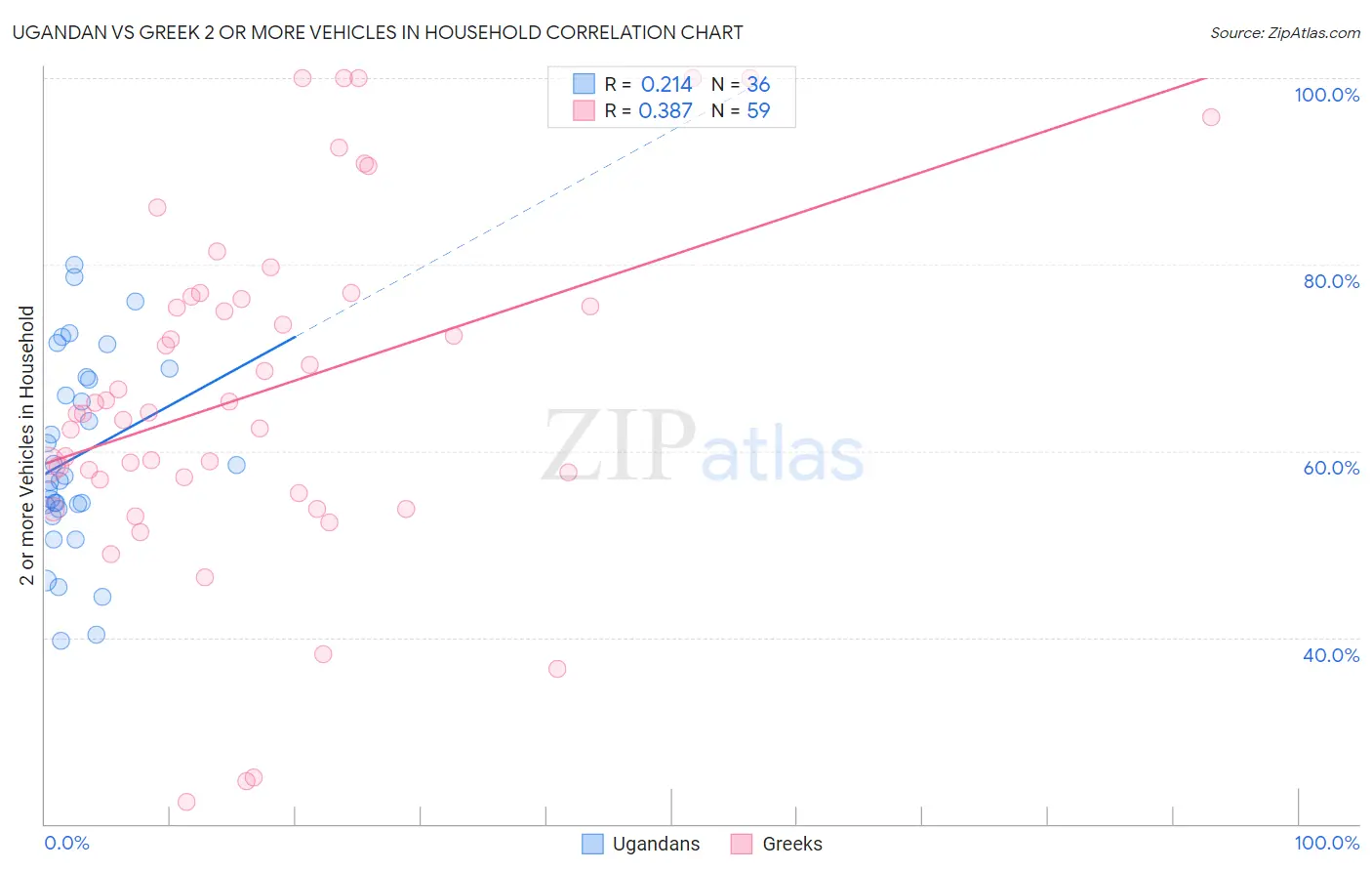 Ugandan vs Greek 2 or more Vehicles in Household