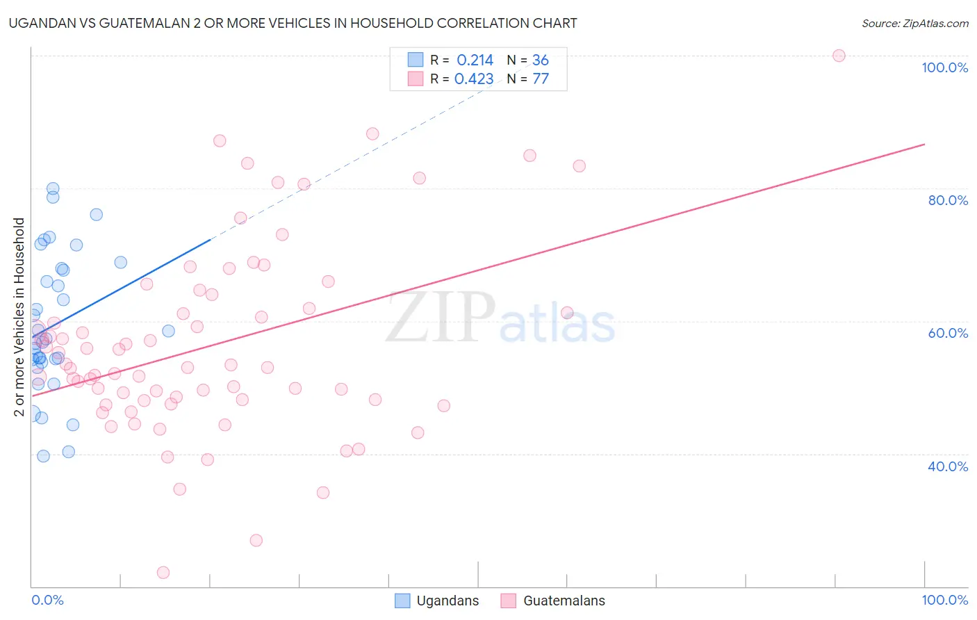 Ugandan vs Guatemalan 2 or more Vehicles in Household