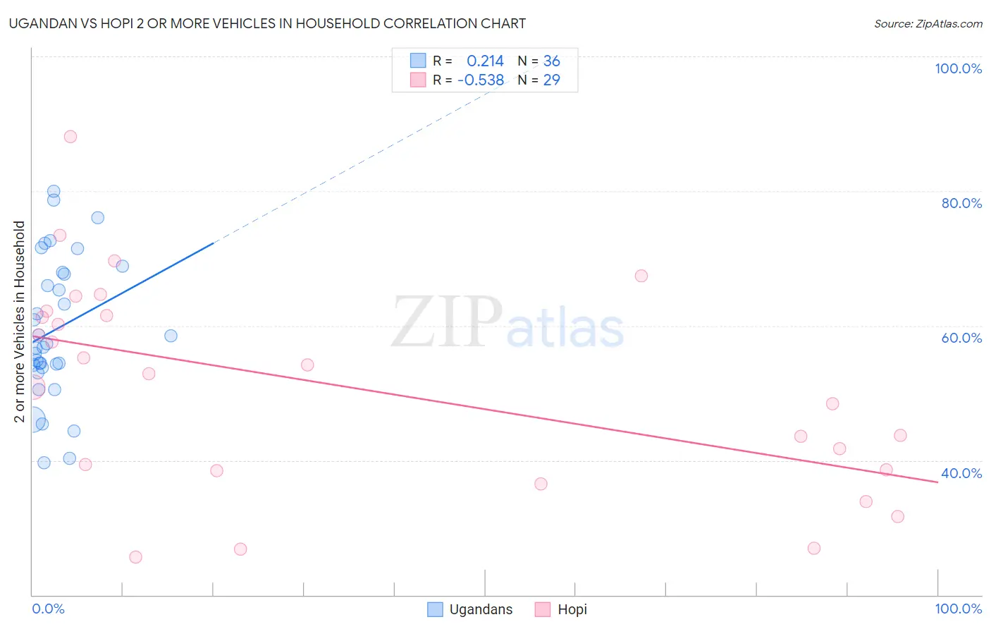 Ugandan vs Hopi 2 or more Vehicles in Household