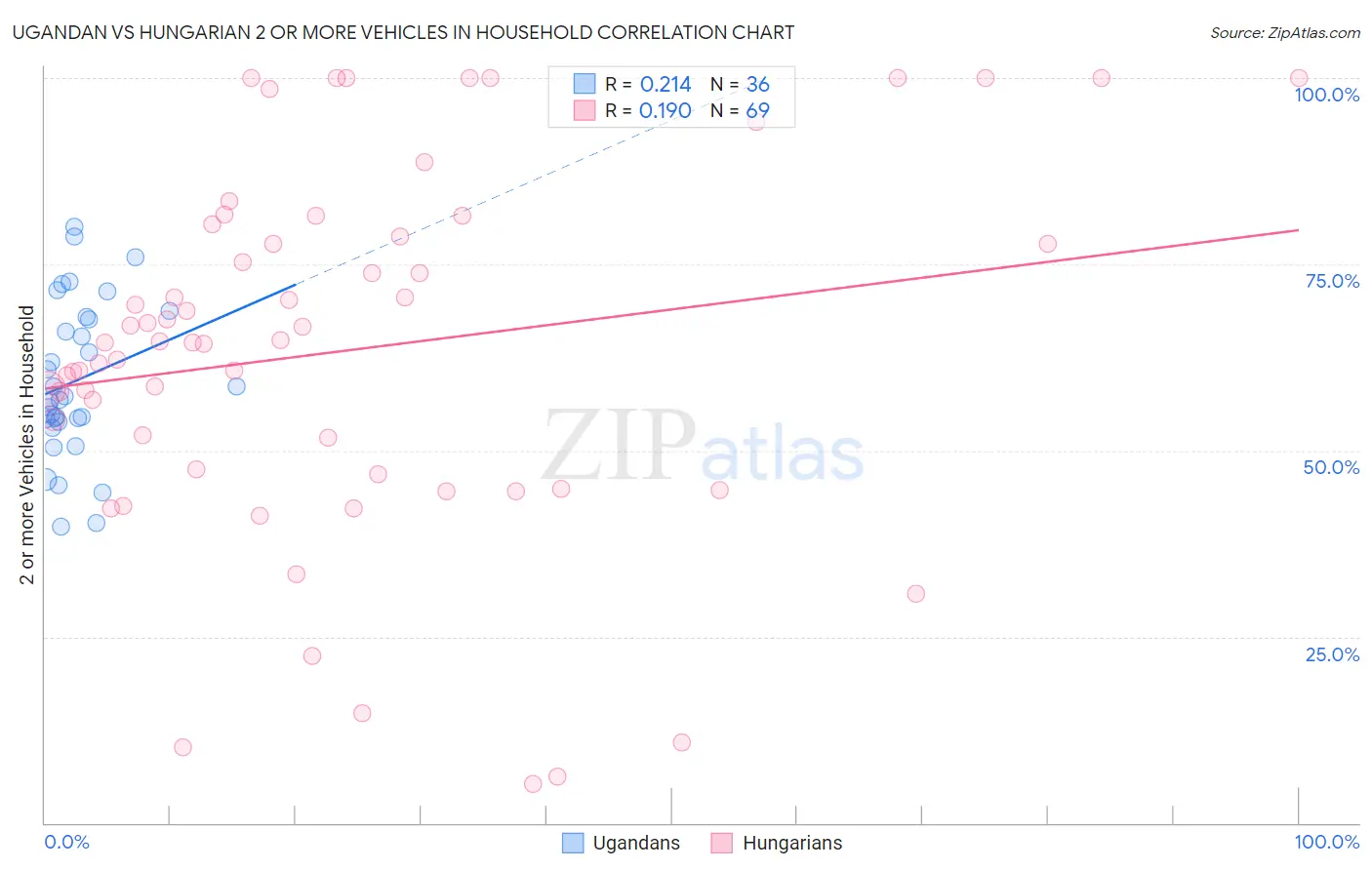 Ugandan vs Hungarian 2 or more Vehicles in Household