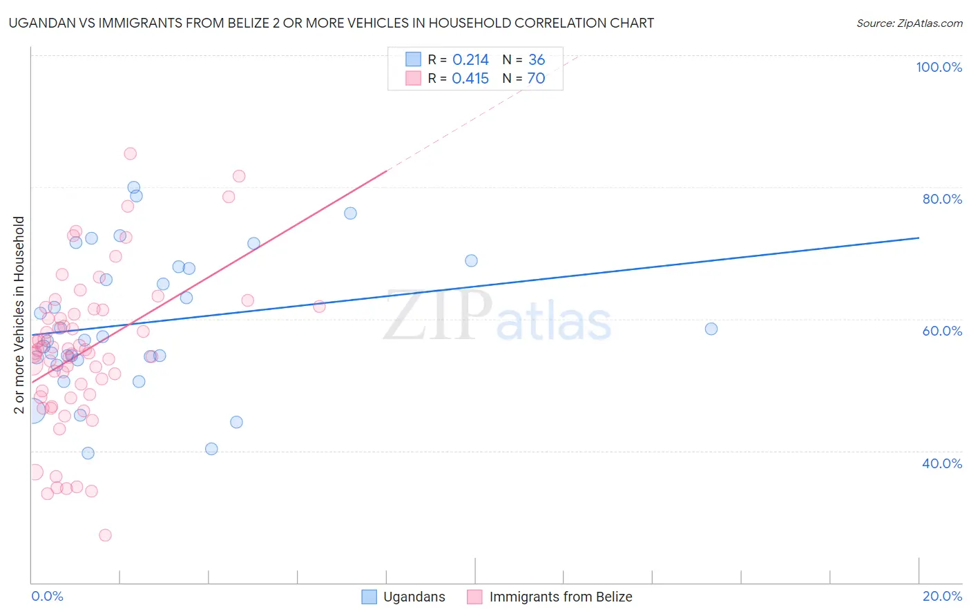 Ugandan vs Immigrants from Belize 2 or more Vehicles in Household