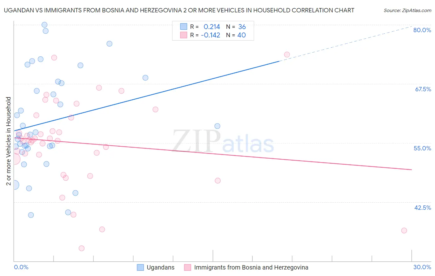 Ugandan vs Immigrants from Bosnia and Herzegovina 2 or more Vehicles in Household