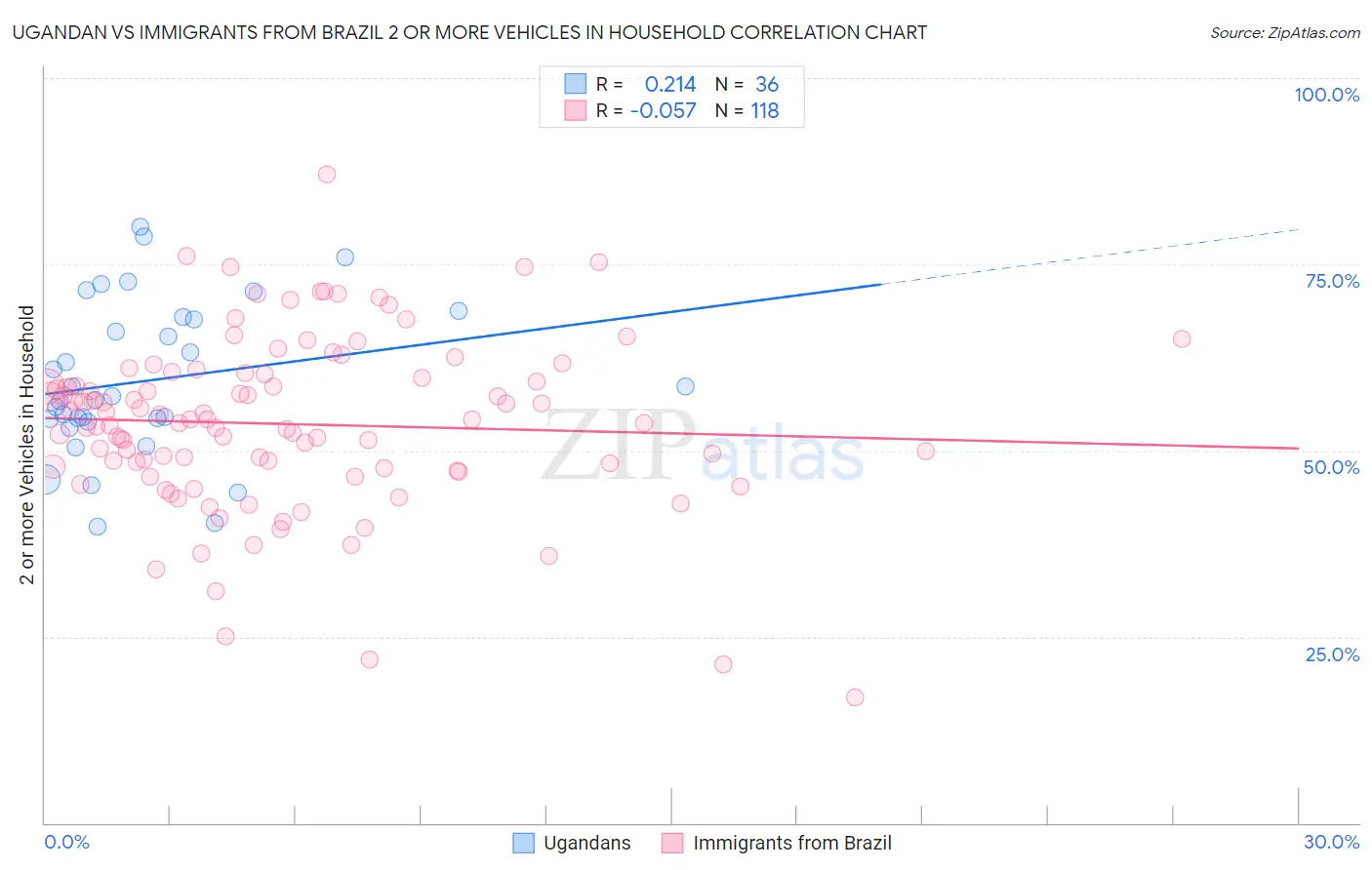 Ugandan vs Immigrants from Brazil 2 or more Vehicles in Household