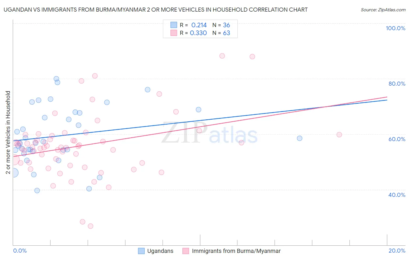 Ugandan vs Immigrants from Burma/Myanmar 2 or more Vehicles in Household