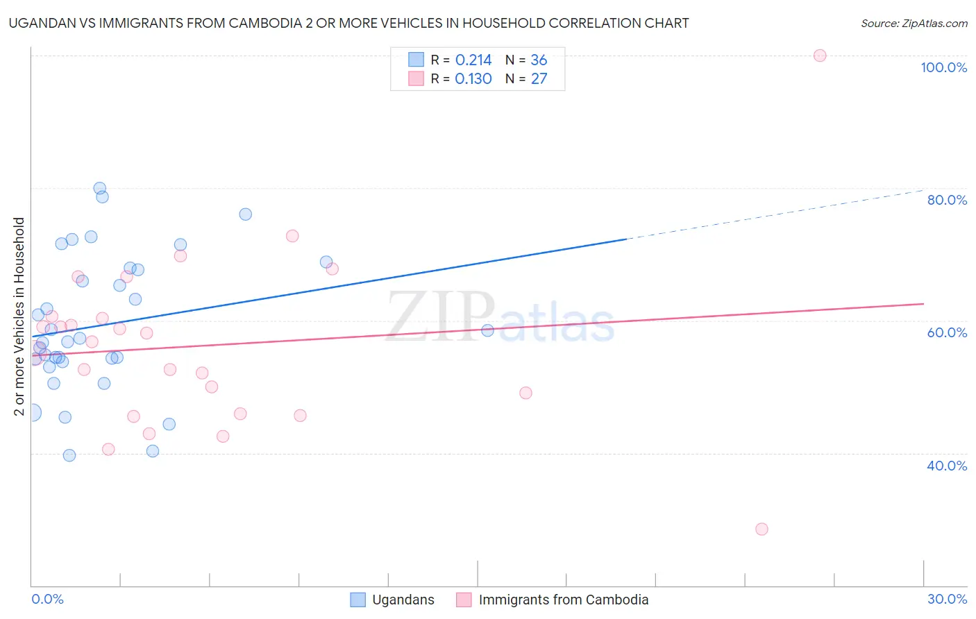 Ugandan vs Immigrants from Cambodia 2 or more Vehicles in Household