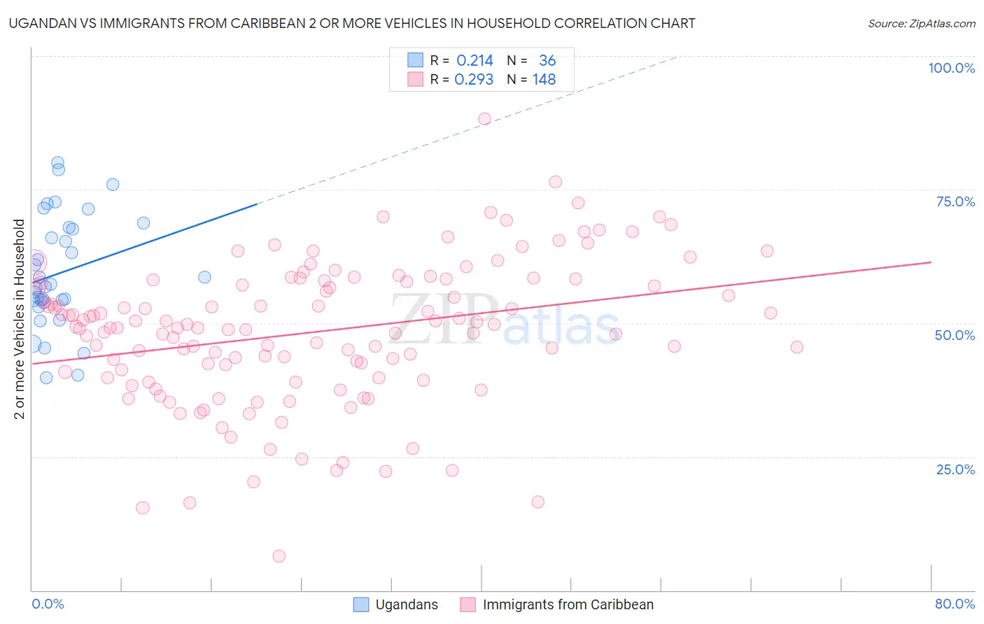 Ugandan vs Immigrants from Caribbean 2 or more Vehicles in Household