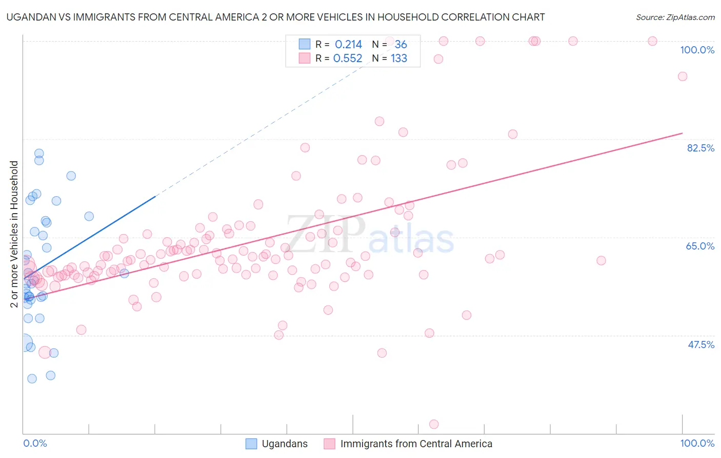 Ugandan vs Immigrants from Central America 2 or more Vehicles in Household