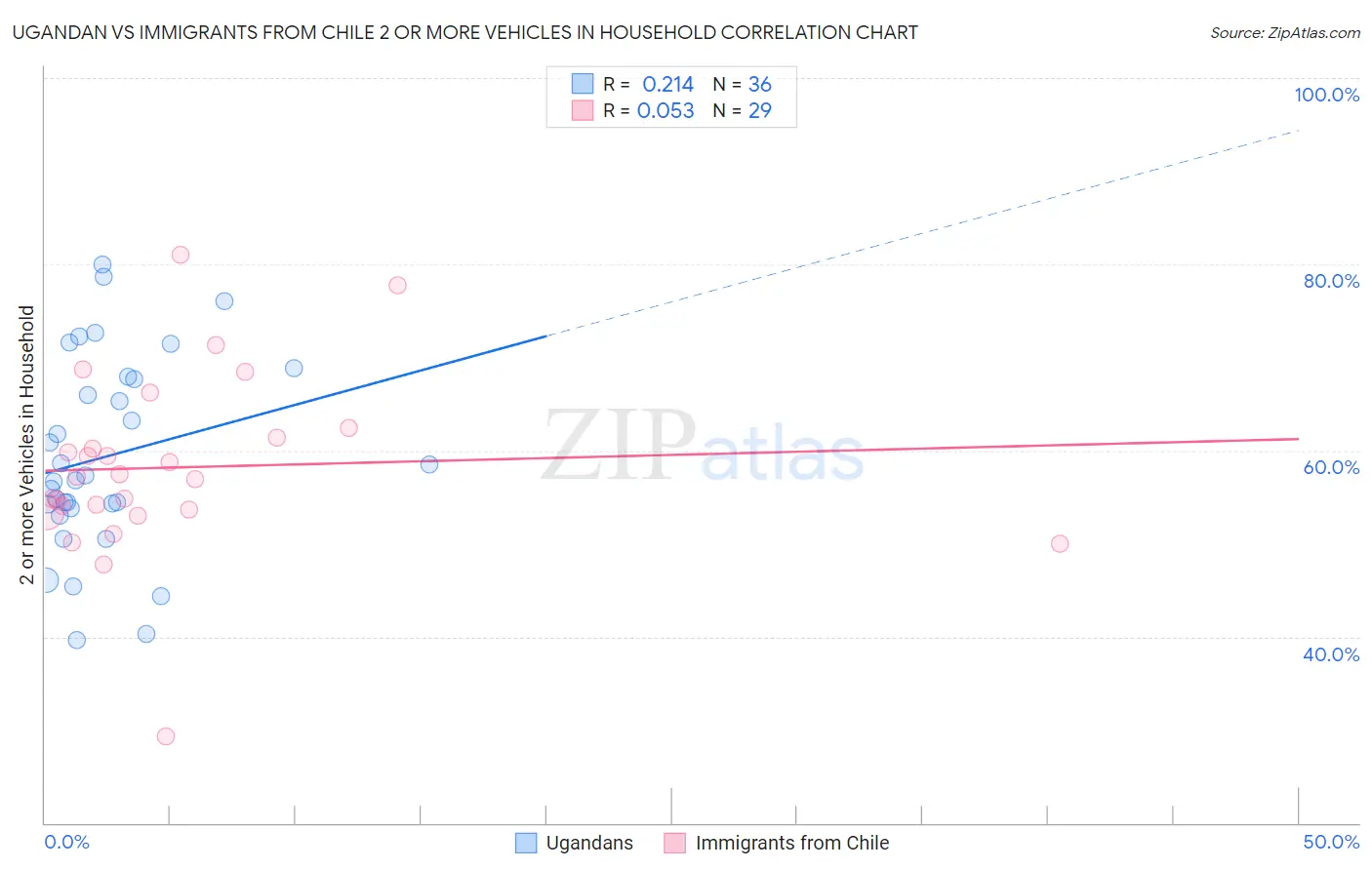 Ugandan vs Immigrants from Chile 2 or more Vehicles in Household