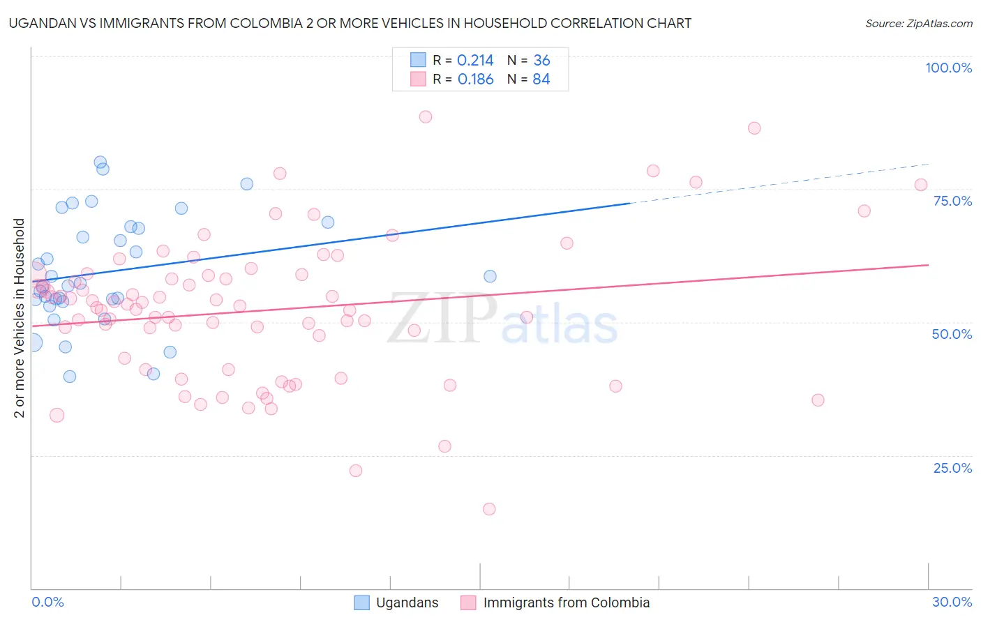 Ugandan vs Immigrants from Colombia 2 or more Vehicles in Household