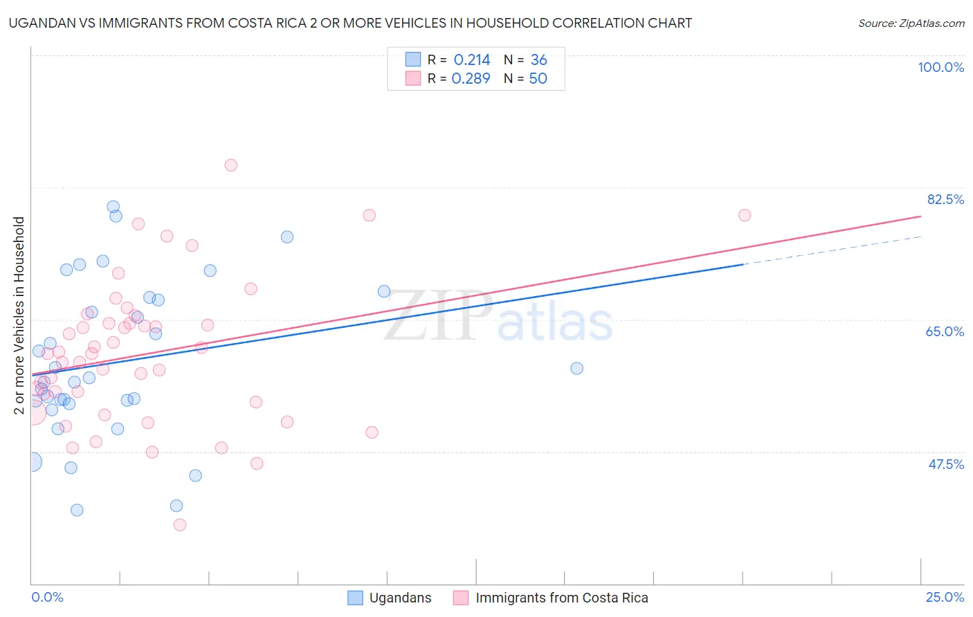 Ugandan vs Immigrants from Costa Rica 2 or more Vehicles in Household