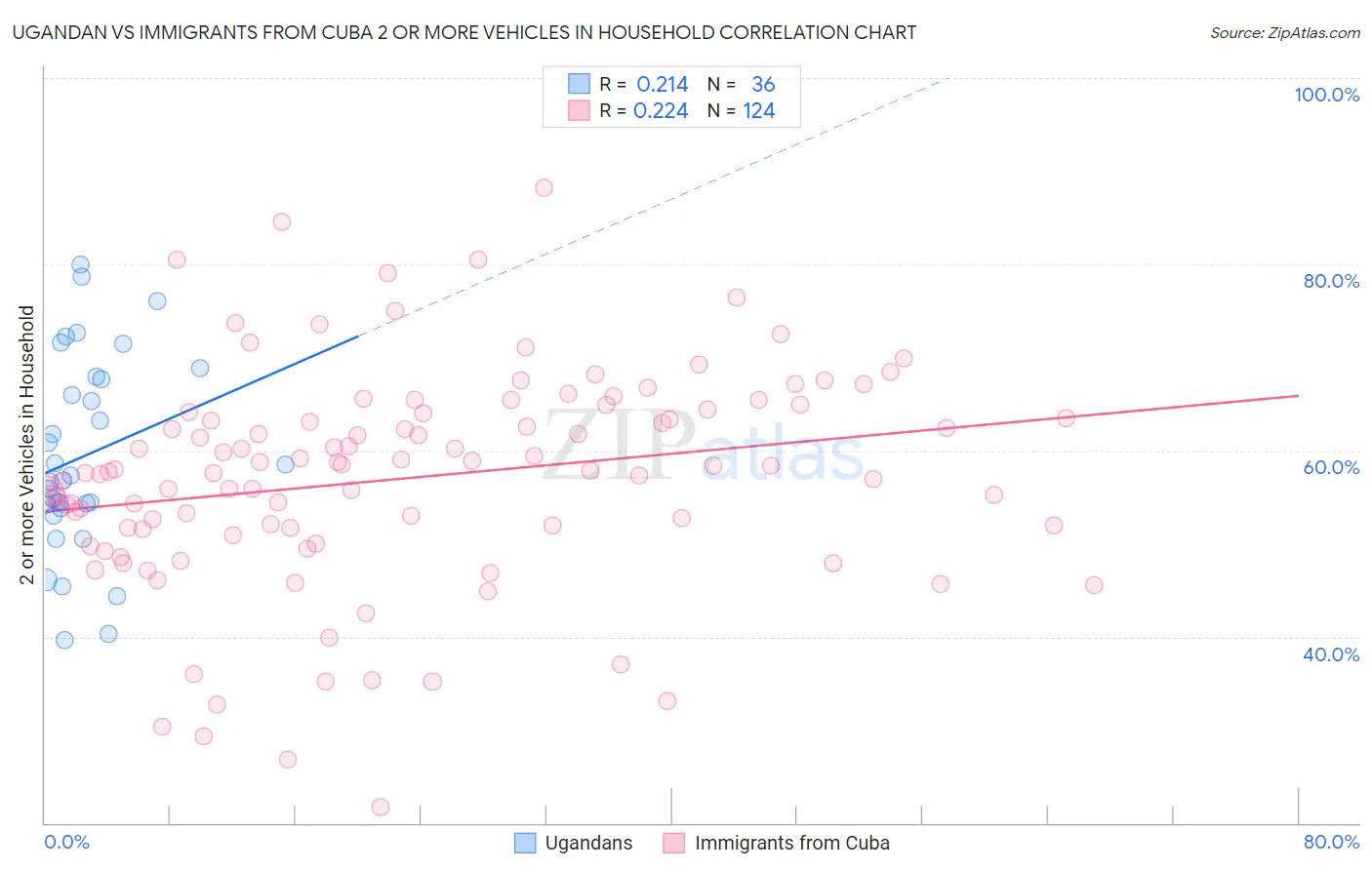 Ugandan vs Immigrants from Cuba 2 or more Vehicles in Household