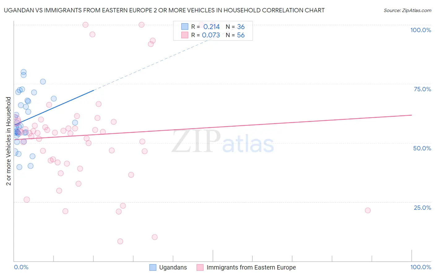 Ugandan vs Immigrants from Eastern Europe 2 or more Vehicles in Household