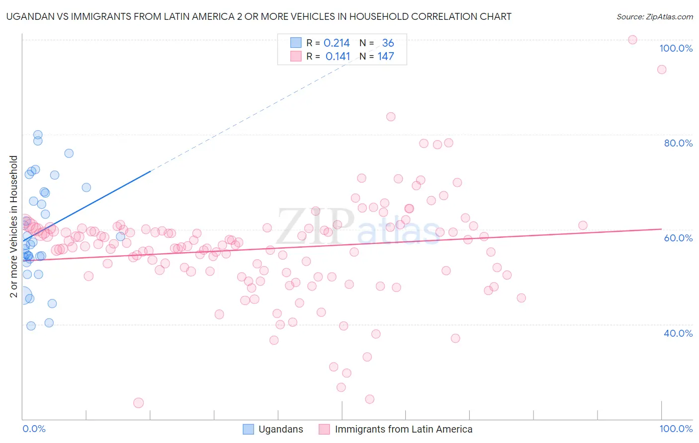 Ugandan vs Immigrants from Latin America 2 or more Vehicles in Household