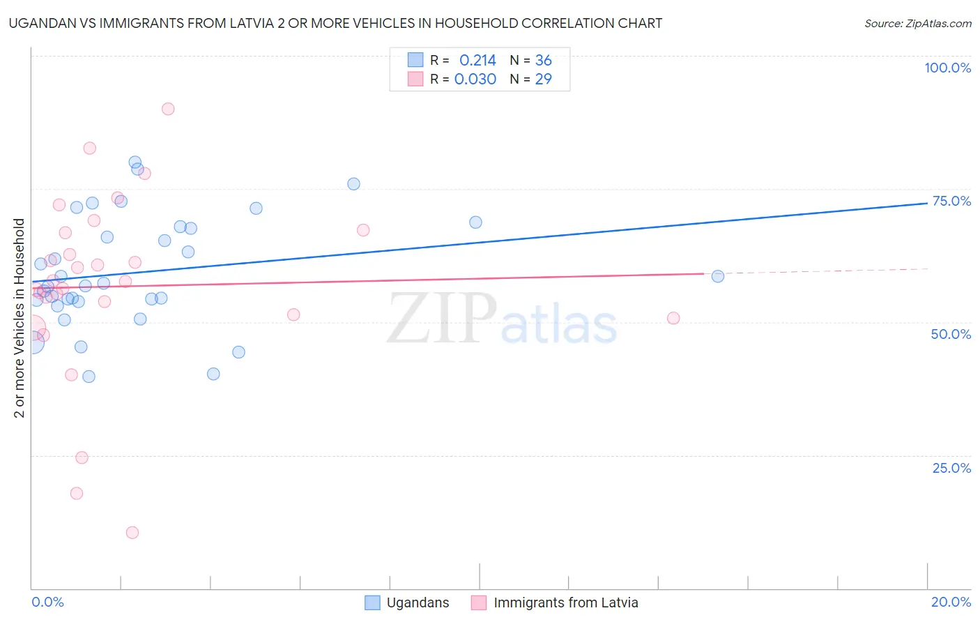 Ugandan vs Immigrants from Latvia 2 or more Vehicles in Household