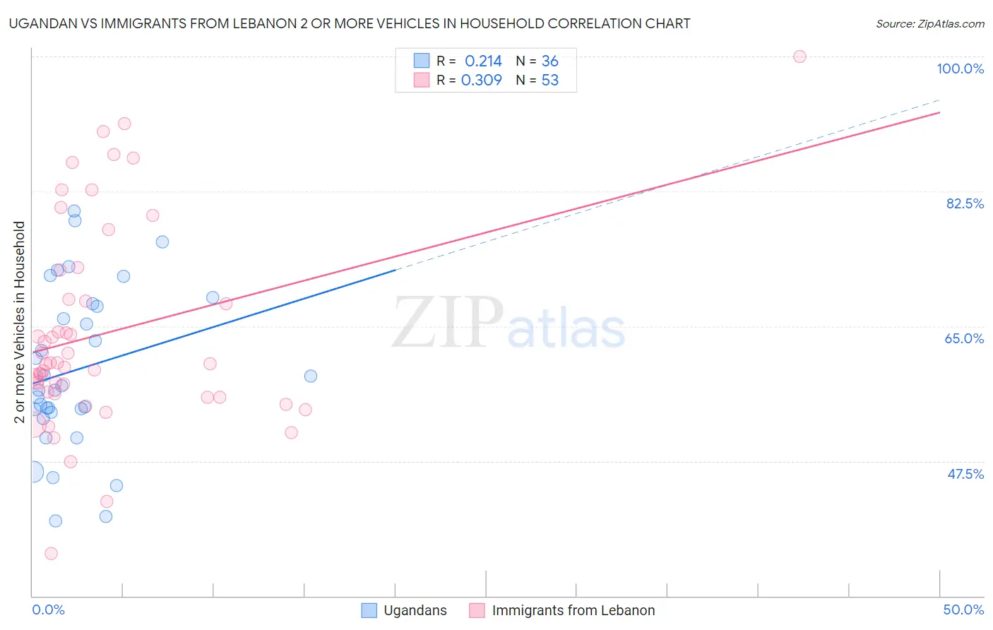 Ugandan vs Immigrants from Lebanon 2 or more Vehicles in Household