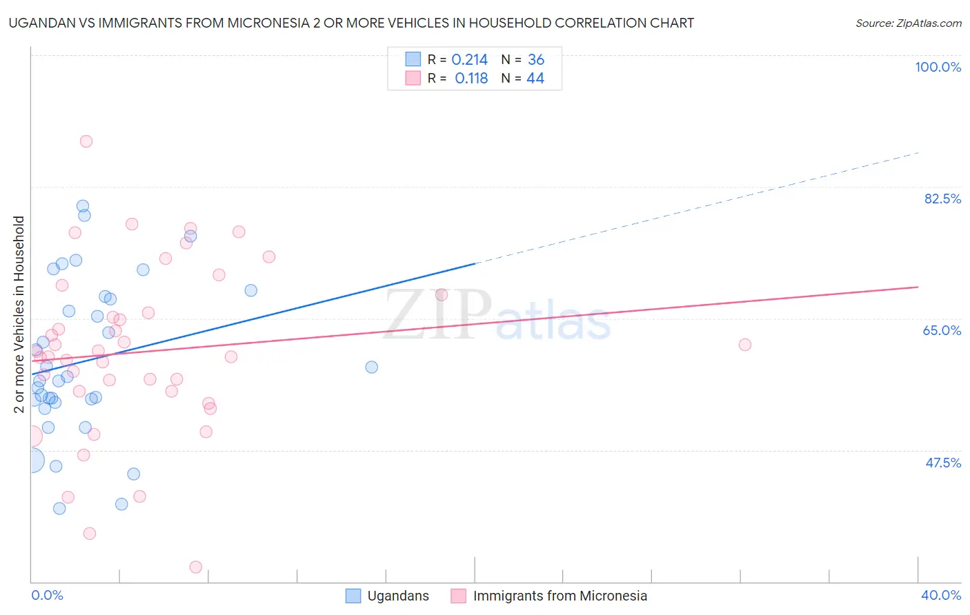 Ugandan vs Immigrants from Micronesia 2 or more Vehicles in Household