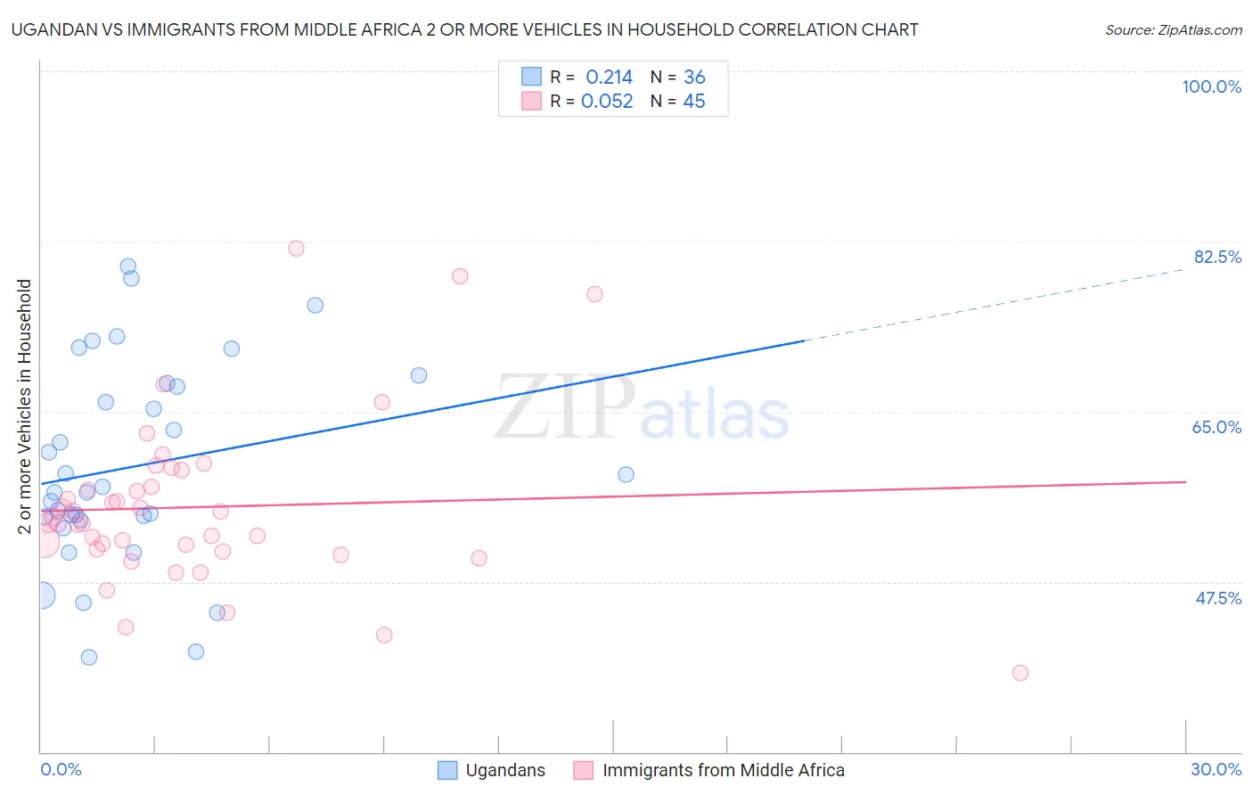 Ugandan vs Immigrants from Middle Africa 2 or more Vehicles in Household