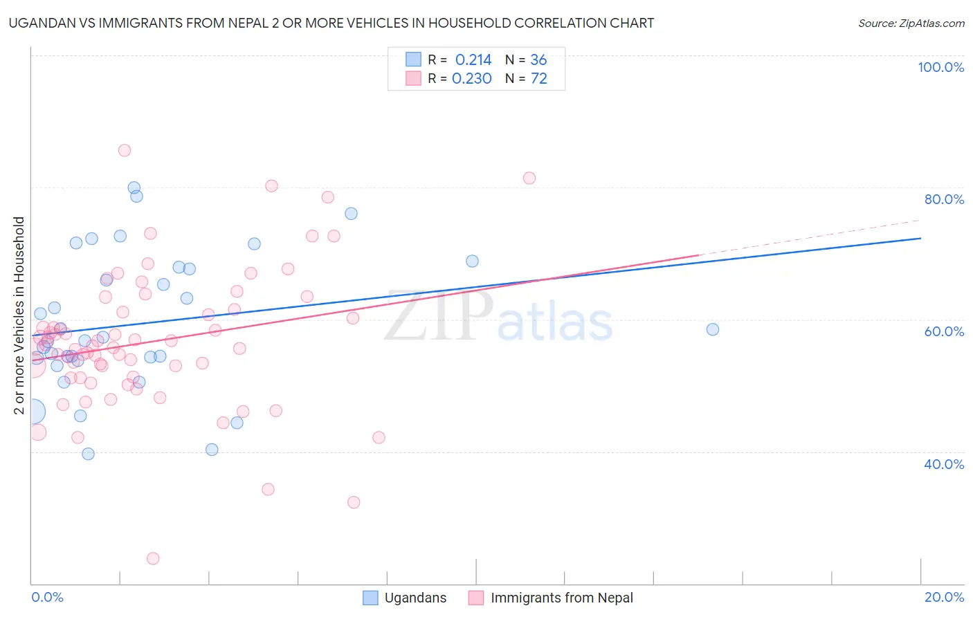 Ugandan vs Immigrants from Nepal 2 or more Vehicles in Household