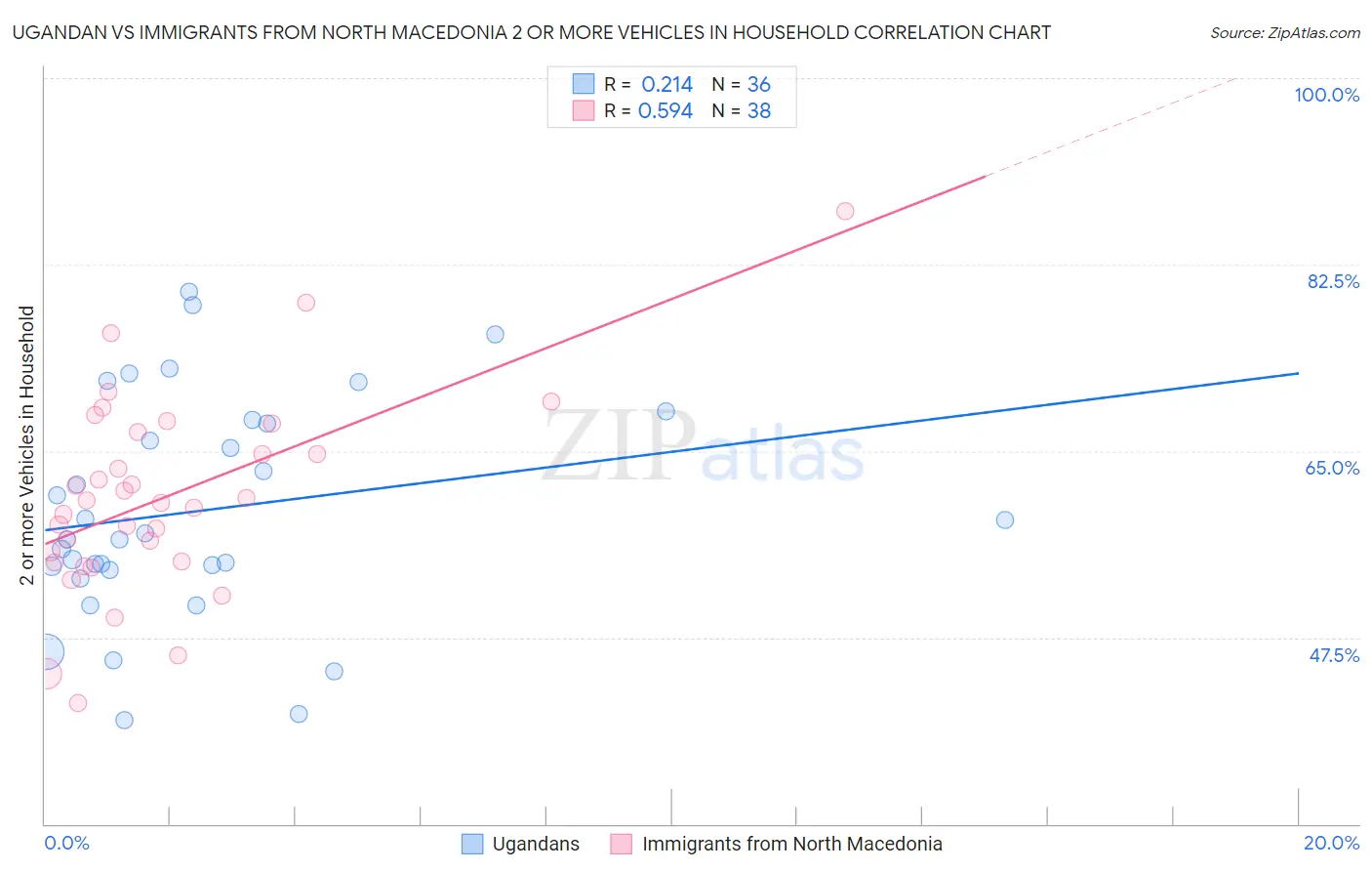 Ugandan vs Immigrants from North Macedonia 2 or more Vehicles in Household