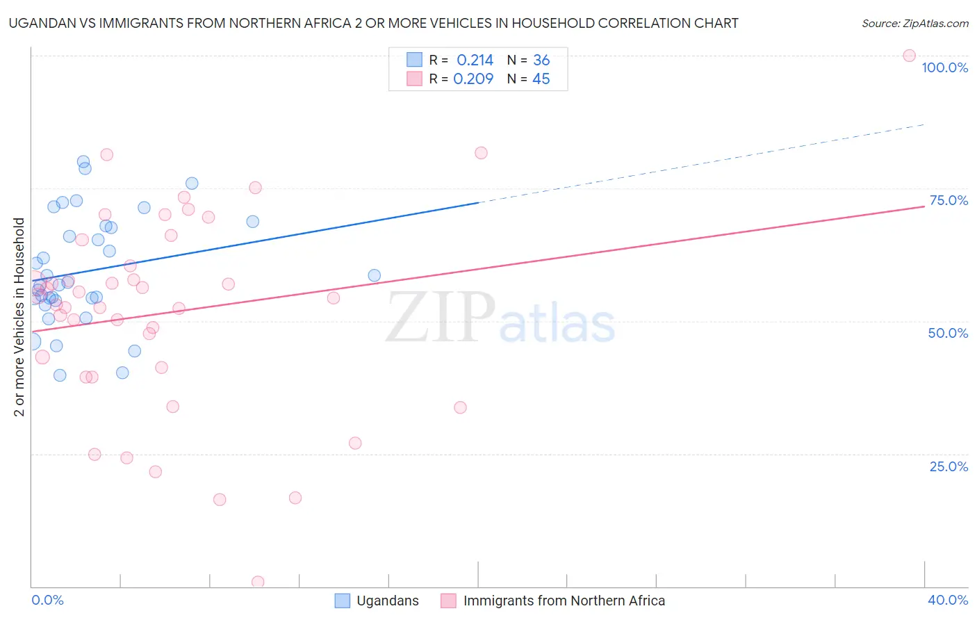Ugandan vs Immigrants from Northern Africa 2 or more Vehicles in Household