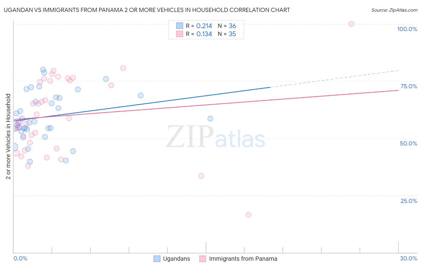 Ugandan vs Immigrants from Panama 2 or more Vehicles in Household