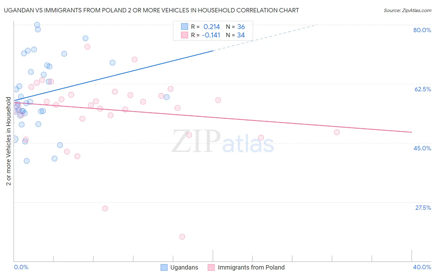 Ugandan vs Immigrants from Poland 2 or more Vehicles in Household
