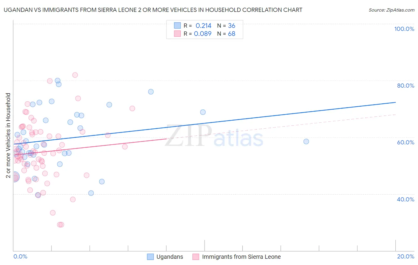 Ugandan vs Immigrants from Sierra Leone 2 or more Vehicles in Household