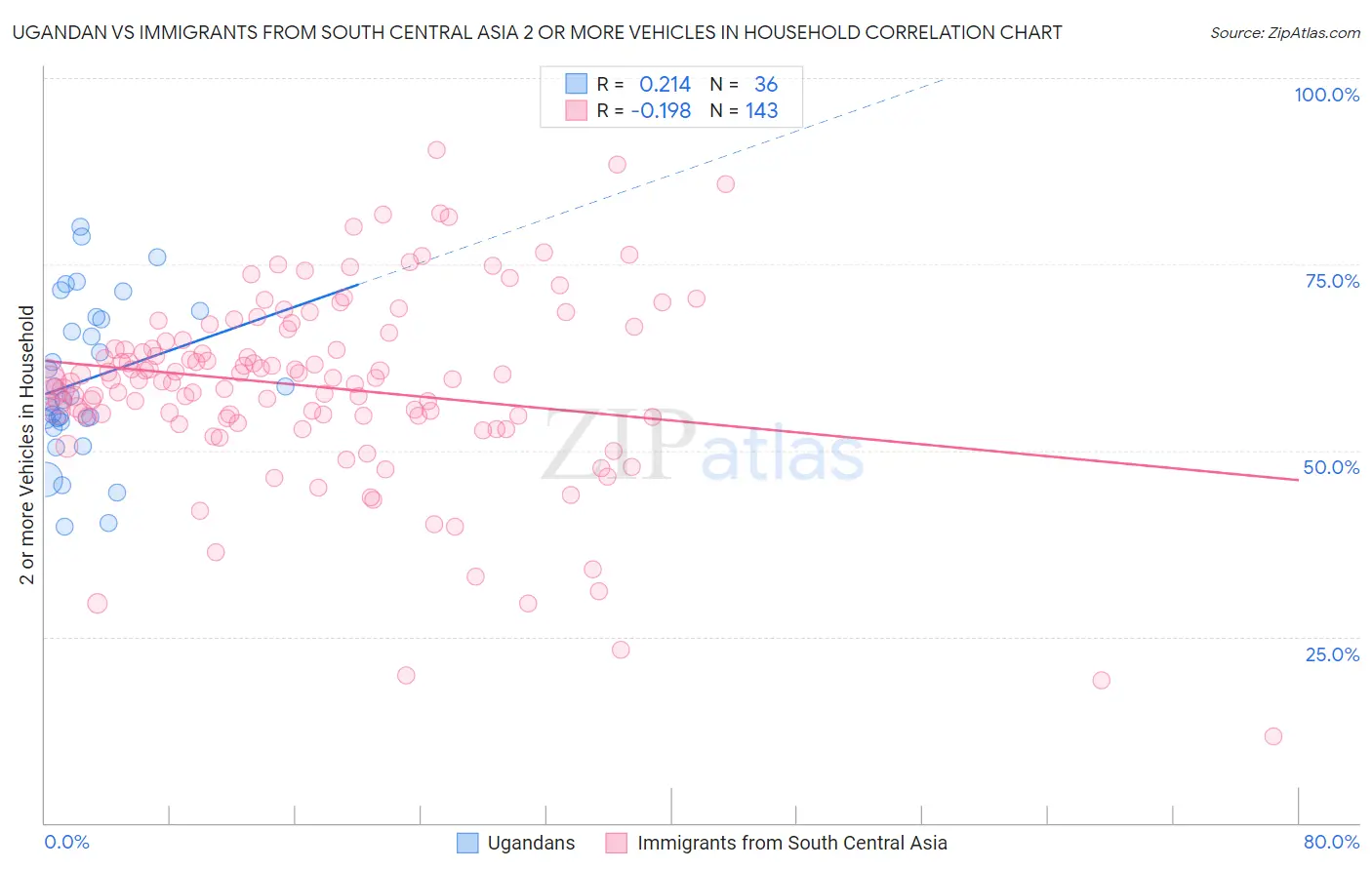 Ugandan vs Immigrants from South Central Asia 2 or more Vehicles in Household