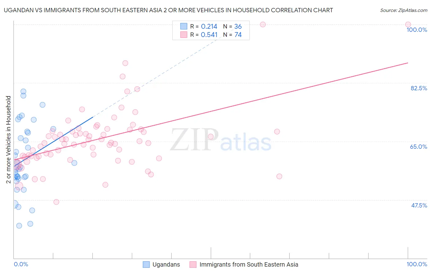 Ugandan vs Immigrants from South Eastern Asia 2 or more Vehicles in Household