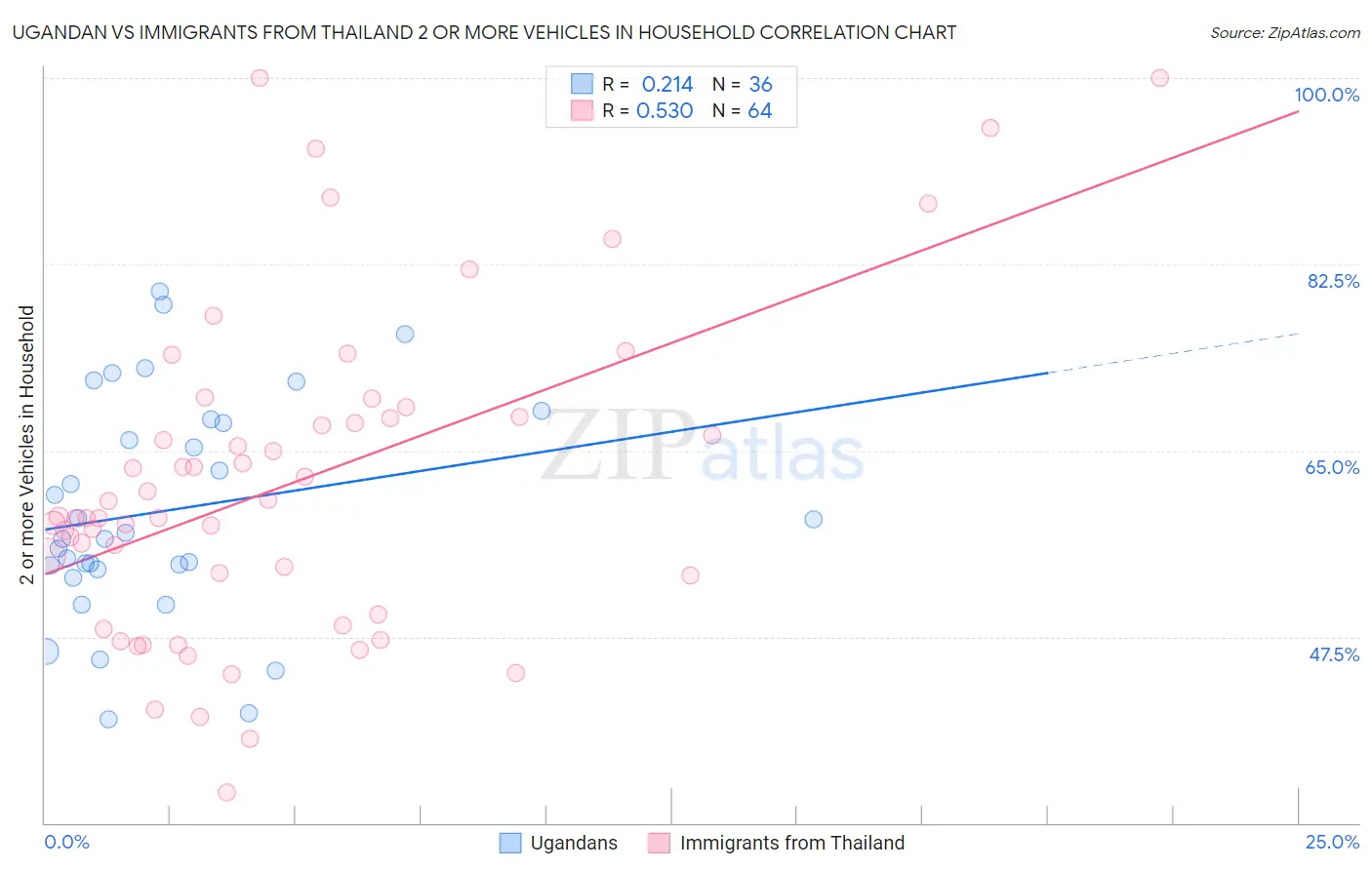 Ugandan vs Immigrants from Thailand 2 or more Vehicles in Household