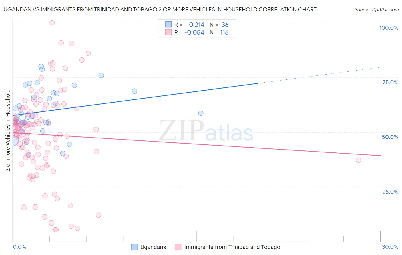 Ugandan vs Immigrants from Trinidad and Tobago 2 or more Vehicles in Household