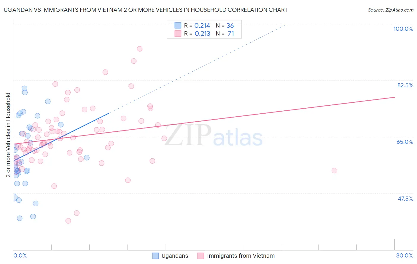 Ugandan vs Immigrants from Vietnam 2 or more Vehicles in Household