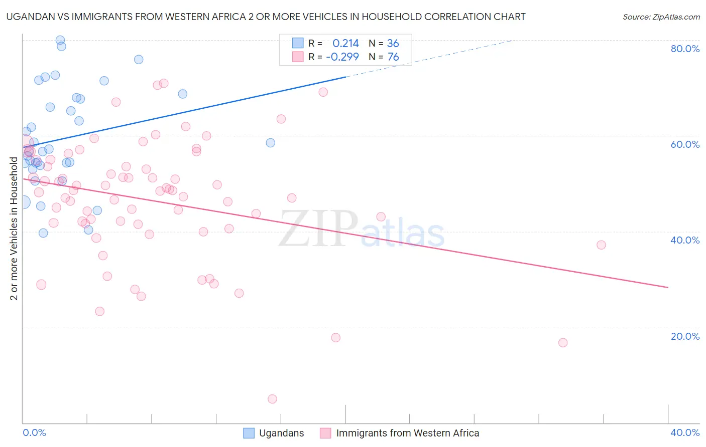 Ugandan vs Immigrants from Western Africa 2 or more Vehicles in Household