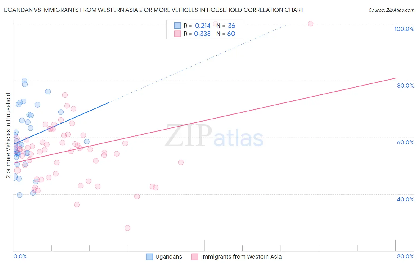 Ugandan vs Immigrants from Western Asia 2 or more Vehicles in Household