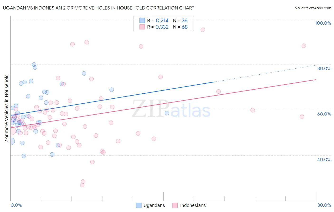 Ugandan vs Indonesian 2 or more Vehicles in Household