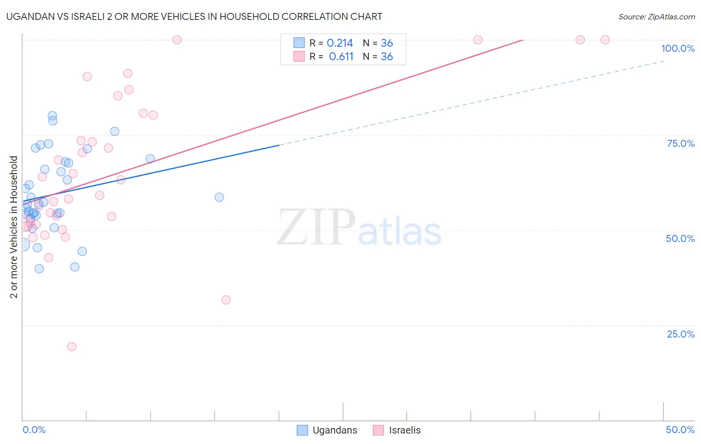 Ugandan vs Israeli 2 or more Vehicles in Household