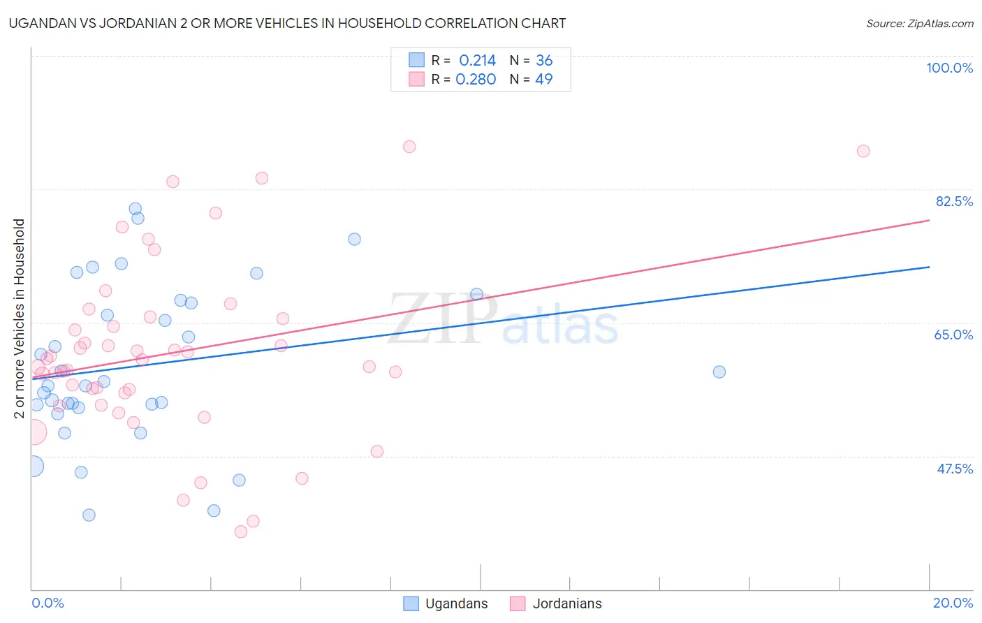 Ugandan vs Jordanian 2 or more Vehicles in Household