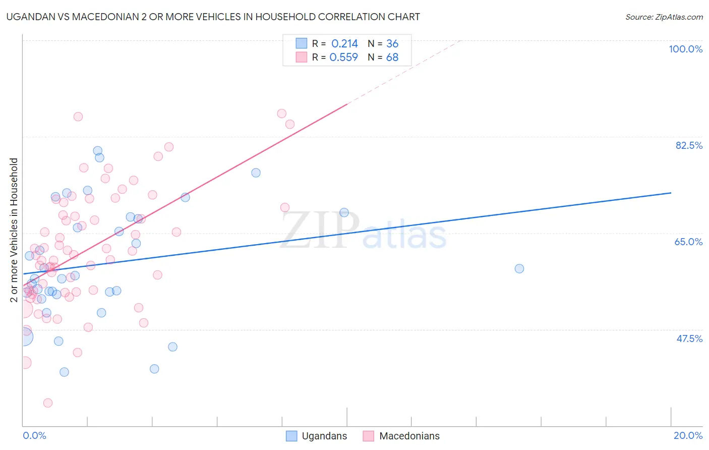 Ugandan vs Macedonian 2 or more Vehicles in Household