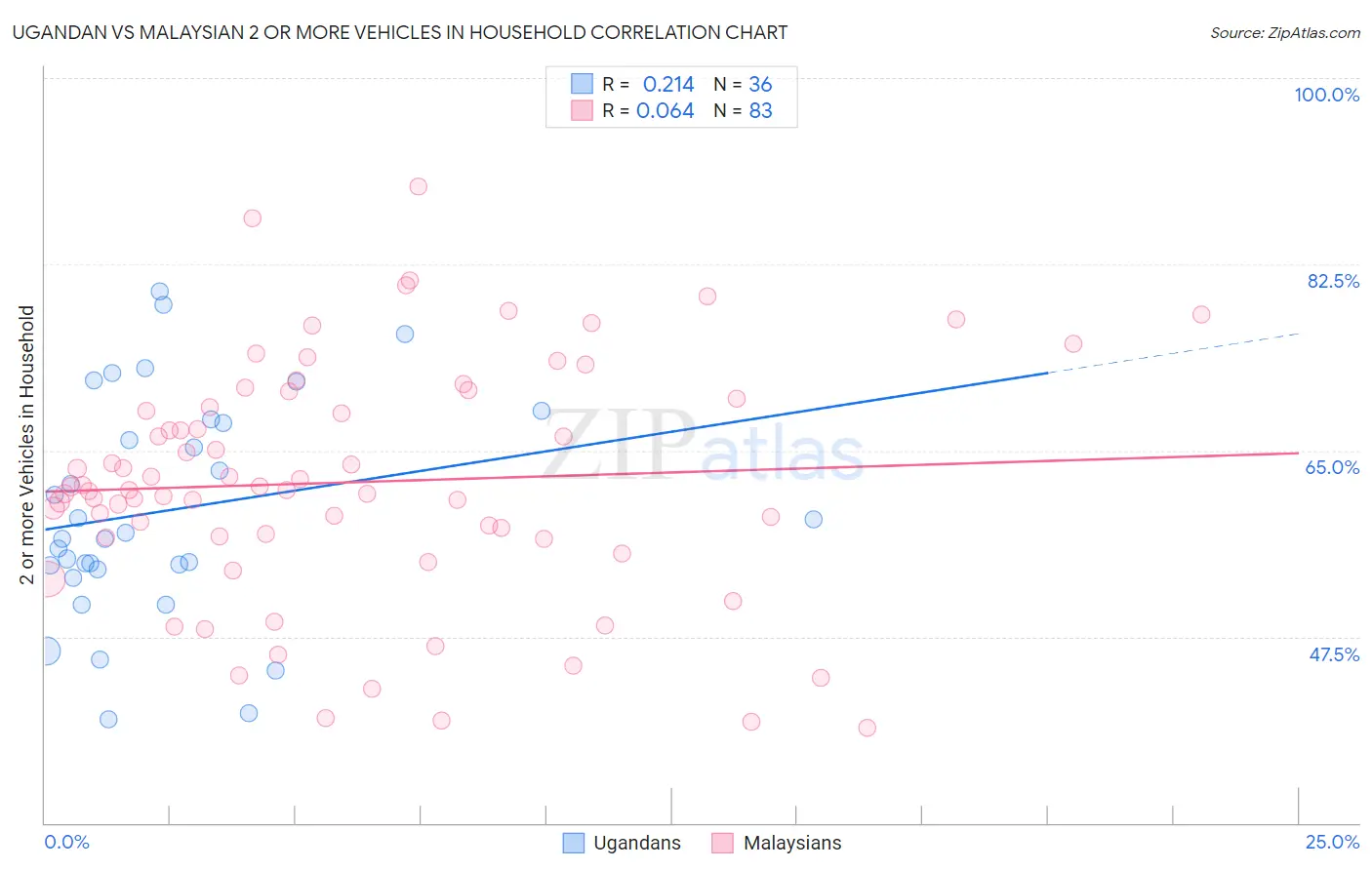 Ugandan vs Malaysian 2 or more Vehicles in Household