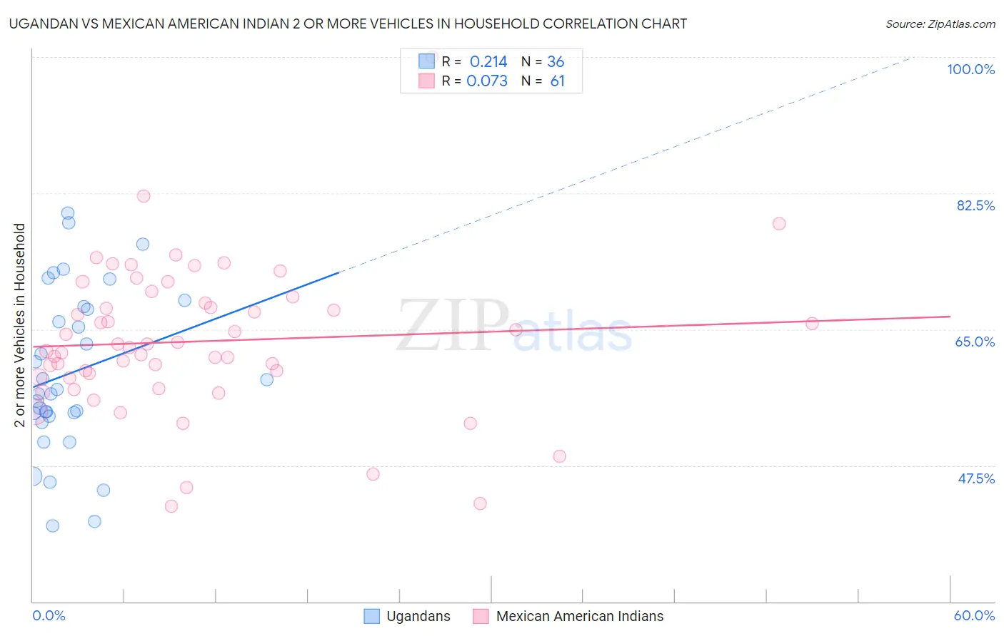Ugandan vs Mexican American Indian 2 or more Vehicles in Household