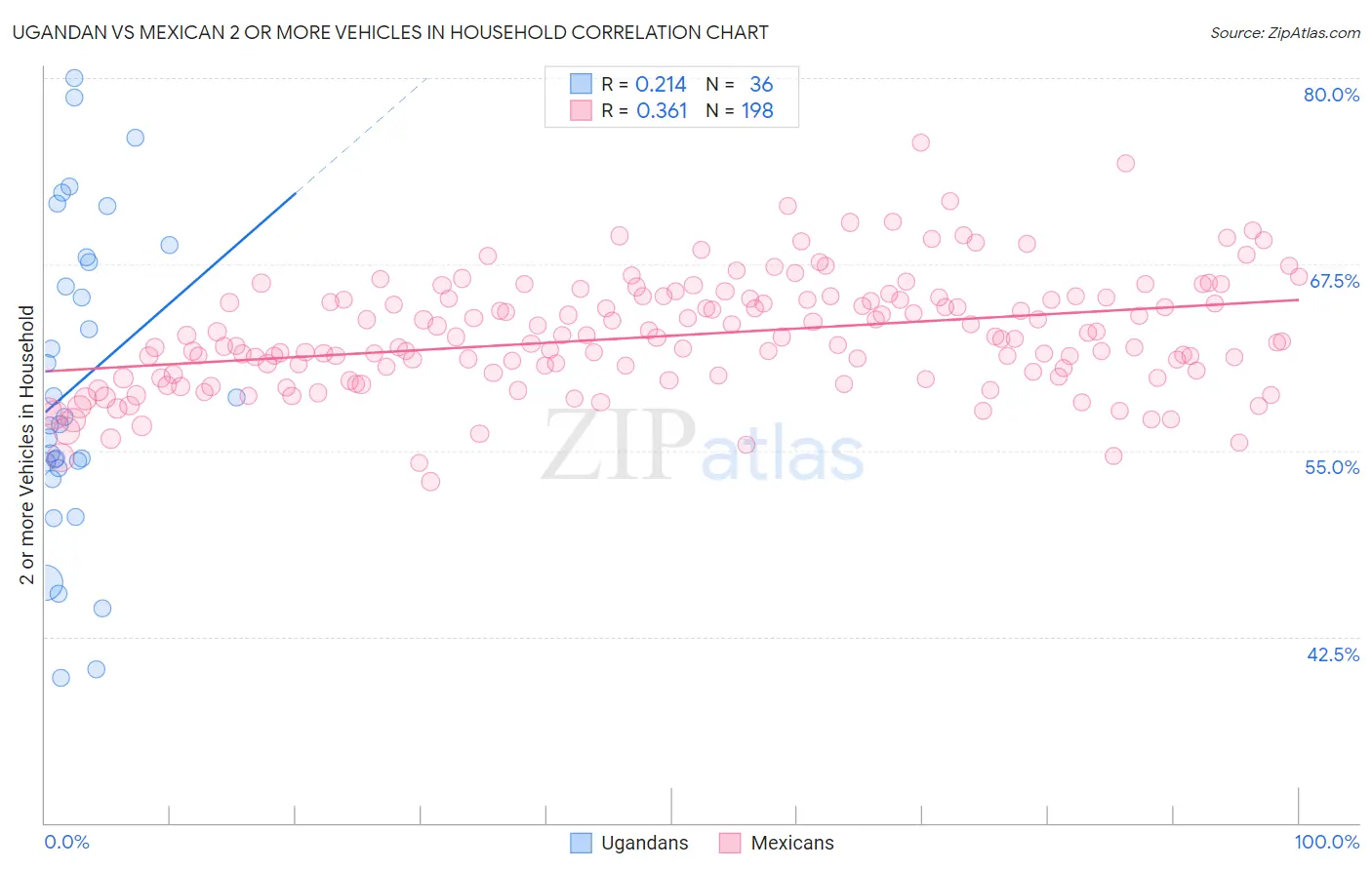 Ugandan vs Mexican 2 or more Vehicles in Household